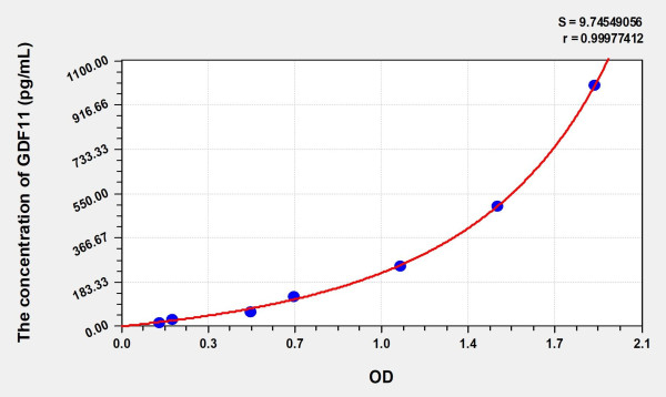 Rat GDF11 (Growth Differentiation Factor 11) Microsample ELISA Kit