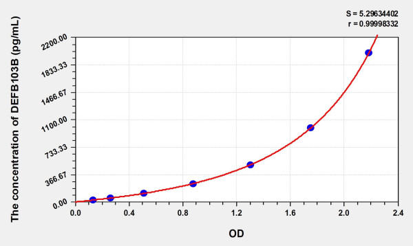Human DEFB103B (Defensin Beta 103B) Microsample ELISA Kit