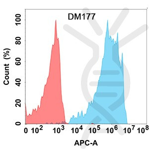 Anti-PD-1 antibody(DM177), Rabbit mAb