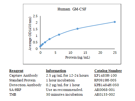 Anti-GM-CSF (human), Biotin conjugated