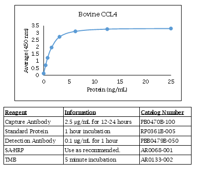 CCL4 (MIP-1 beta) (bovine) Do-It-Yourself ELISA