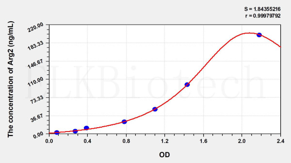 Human Arg2 (Arginase II) ELISA Kit