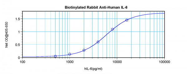 Anti-IL6 (Biotin)