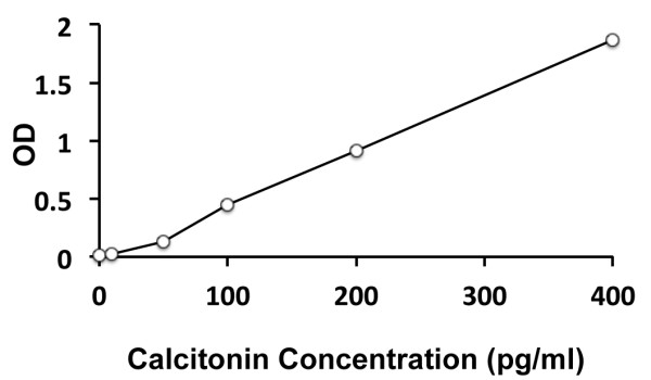 Human Calcitonin ELISA Kit