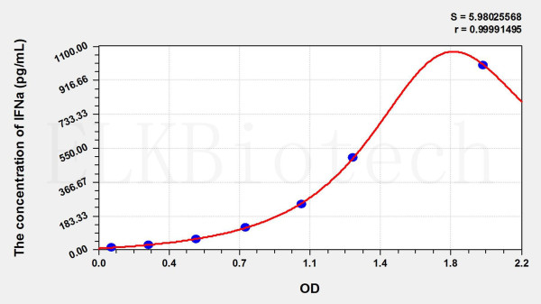 Pig IFNa (Interferon Alpha) ELISA Kit