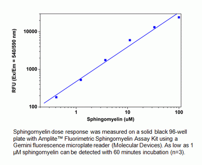 Amplite(TM) Fluorimetric Sphingomyelin Assay Kit *Red Fluorescence*