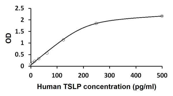 Human TSLP ELISA Kit