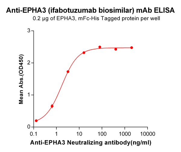Anti-EPHA3 (ifabotuzumab biosimilar) mAb