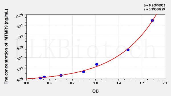 Mouse MTMR9 (Myotubularin Related Protein 9) ELISA Kit