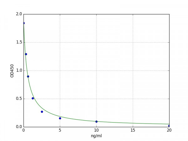 Bovine PAG2(Pregnancy associated glycoprotein 2) ELISA Kit