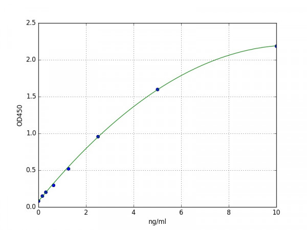 Human GUSB / beta glucuronidase ELISA Kit