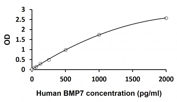 Human BMP7 ELISA Kit