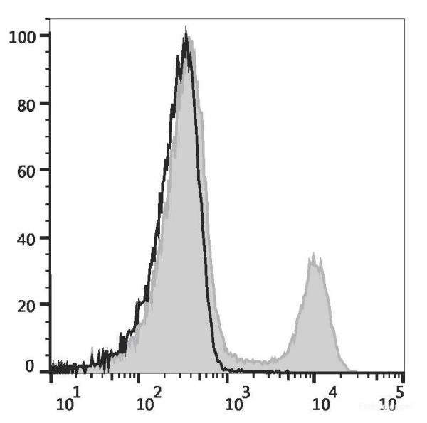 Anti-Rat CD3, Elab Fluor(R) Red 780 conjugated, clone G4.18