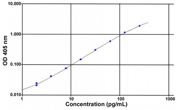 Acylated Ghrelin (dog) Easy Sampling EIA Kit