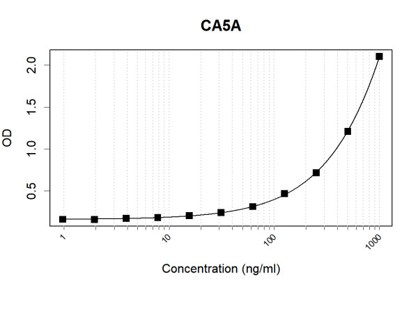 Anti-Human CA5A Antibody Pair
