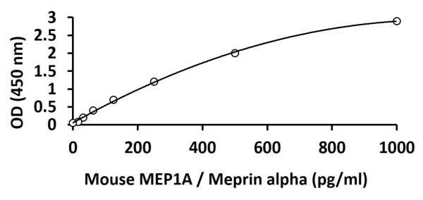 Mouse MEP1A / Meprin alpha ELISA Kit