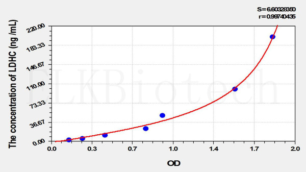 Rat LDHC (Lactate Dehydrogenase C) ELISA Kit