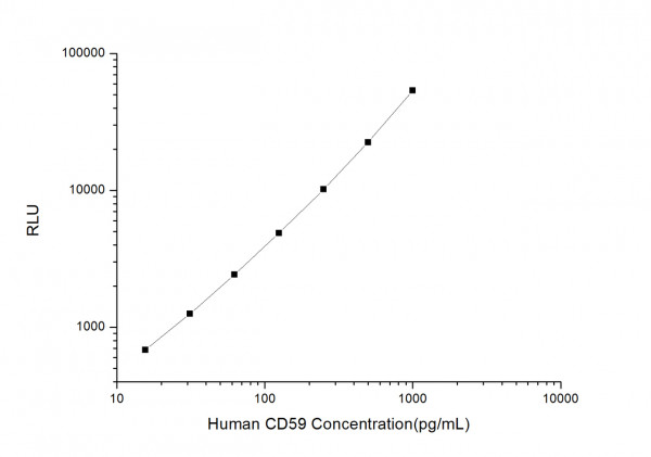 Human CD59 (Protectin) CLIA Kit