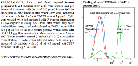 Anti-CD27 (human), clone M-T271, Biotin conjugated