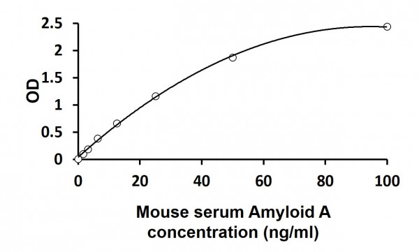 Mouse serum Amyloid A ELISA Kit