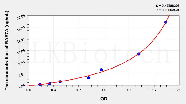 Human RAB7A (RAB7A, Member RAS Oncogene Family) ELISA Kit