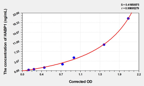 Human HABP1 (Hyaluronan Binding Protein 1) Microsample ELISA Kit