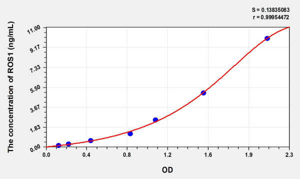 Human ROS1 (C-Ros Oncogene 1, Receptor Tyrosine Kinase) Microsample ELISA Kit