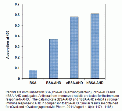 hBSA *Optimized for Maximum Immunization Response*