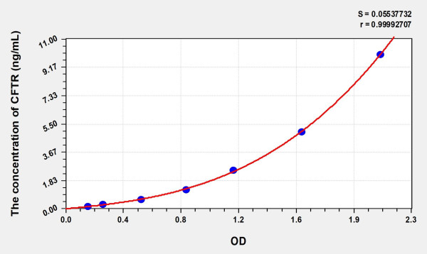 Mouse CFTR (Cystic Fibrosis Transmembrane Conductance Regulator) ELISA Kit