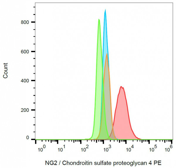 Anti-NG2 / Chondroitin sulfate proteoglycan 4 (PE), clone 7.1