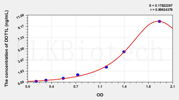 Human DOT1L (DOT1 Like, Histone H3 Methyltransferase) ELISA Kit