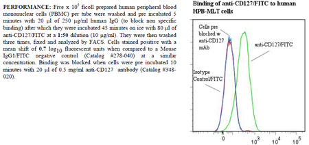 Anti-CD127 (human), clone ANC8F2, FITC conjugated