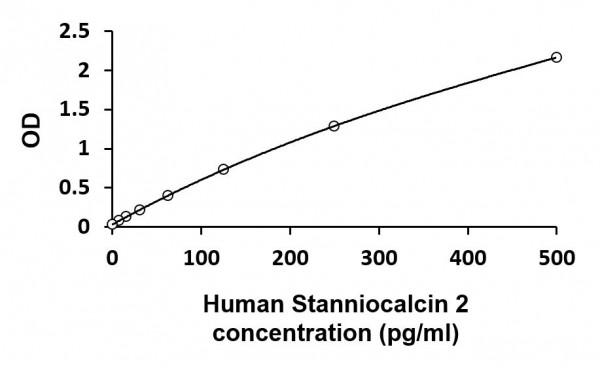 Human Stanniocalcin 2 ELISA Kit