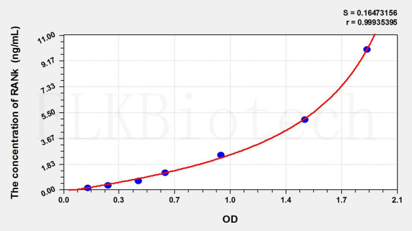 Rat RANk (Receptor Activator Of Nuclear Factor Kappa B) ELISA Kit