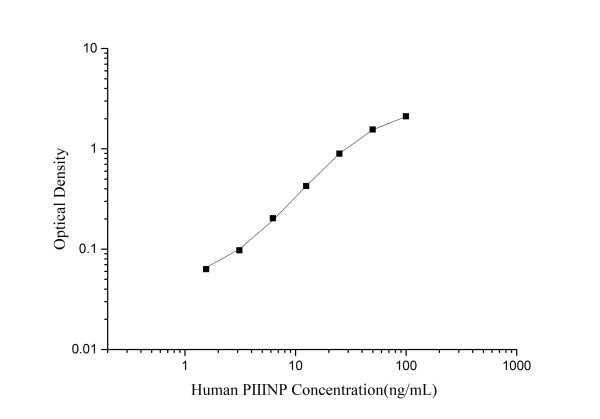 Mini Sample Human PIIINP ( N-Terminal Procollagen III Propeptide ) ELISA Kit