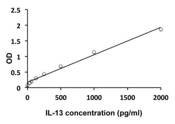 Human IL13 ELISA Kit