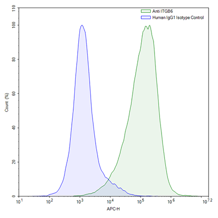 FluoSite Anti-ITGB6 APC Labeled