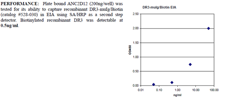 Anti-DR3 (human), clone ANC2D12, preservative free