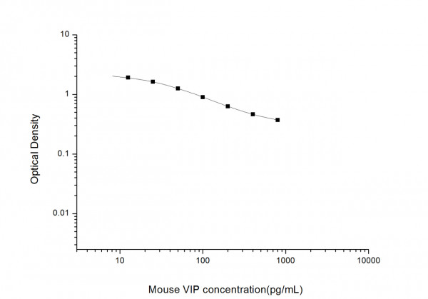 Mouse VIP (Vasoactive Intestinal Peptide) ELISA Kit