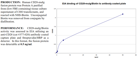 CD28 -muIg Fusion Protein, (human), Biotin conjugated