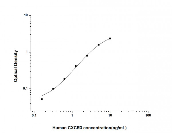 Human CXCR3 (Chemokine CXC Receptor 3) ELISA Kit