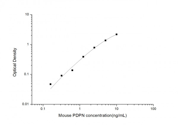 Mouse PDPN (Podoplanin) ELISA Kit