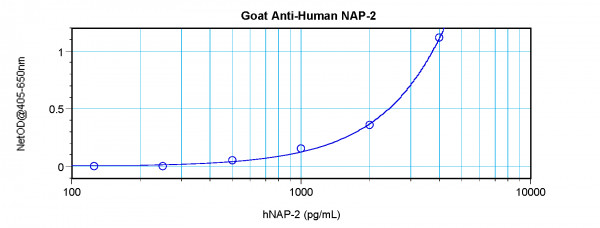 Anti-CXCL7 / NAP-2 (Biotin)