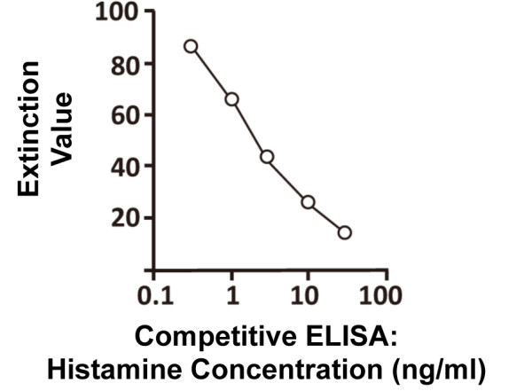 Histamine Research ELISA Kit