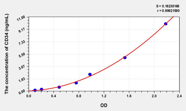 Mouse CD34 (Cluster Of Differentiation 34) Microsample ELISA Kit