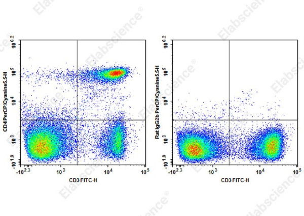 PerCP/Cyanine5.5 Anti-Mouse CD4 Antibody[RM4-4]
