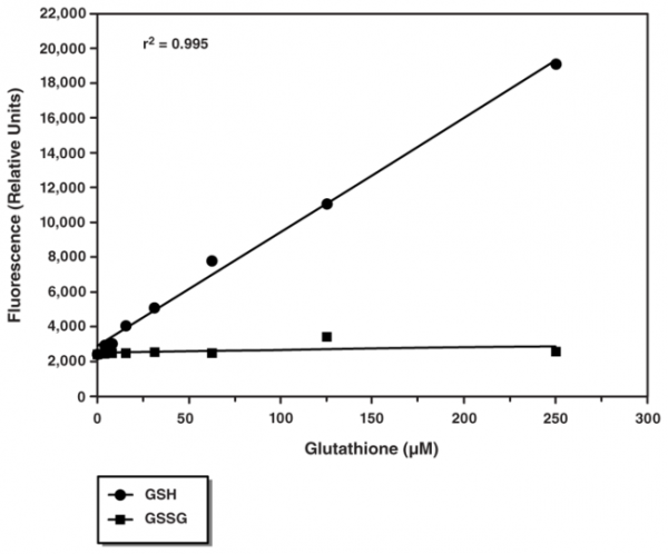 Glutathione Cell-Based Detection Kit (Blue Fluorescence)