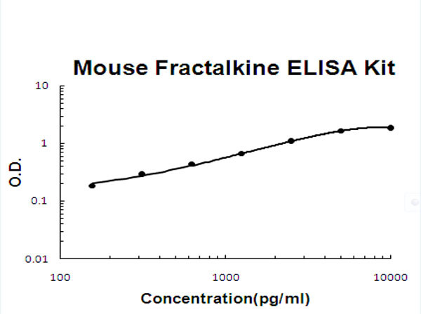 Mouse Fractalkine - CX3CL1 ELISA Kit