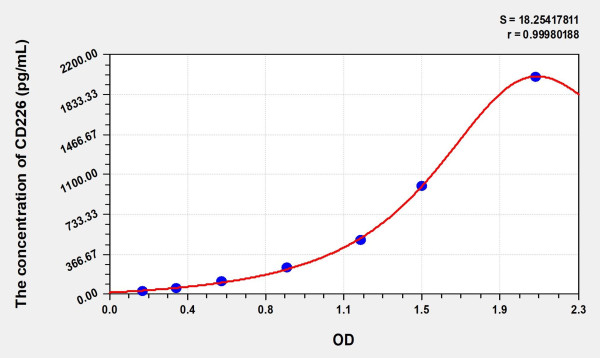 Human CD226 (Cluster Of Differentiation 226) Microsample ELISA Kit