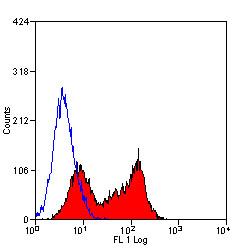 Anti-TCR alpha/beta (FITC), clone H57-597